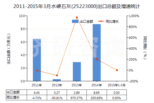 2011-2015年3月水硬石灰(25223000)出口總額及增速統(tǒng)計